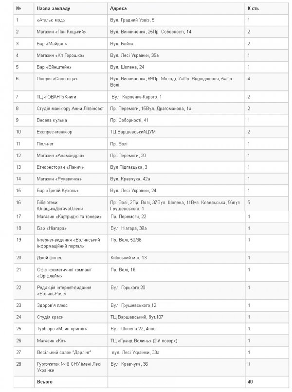 У Луцьку копійками зібрали понад 4,5 тисячі гривень